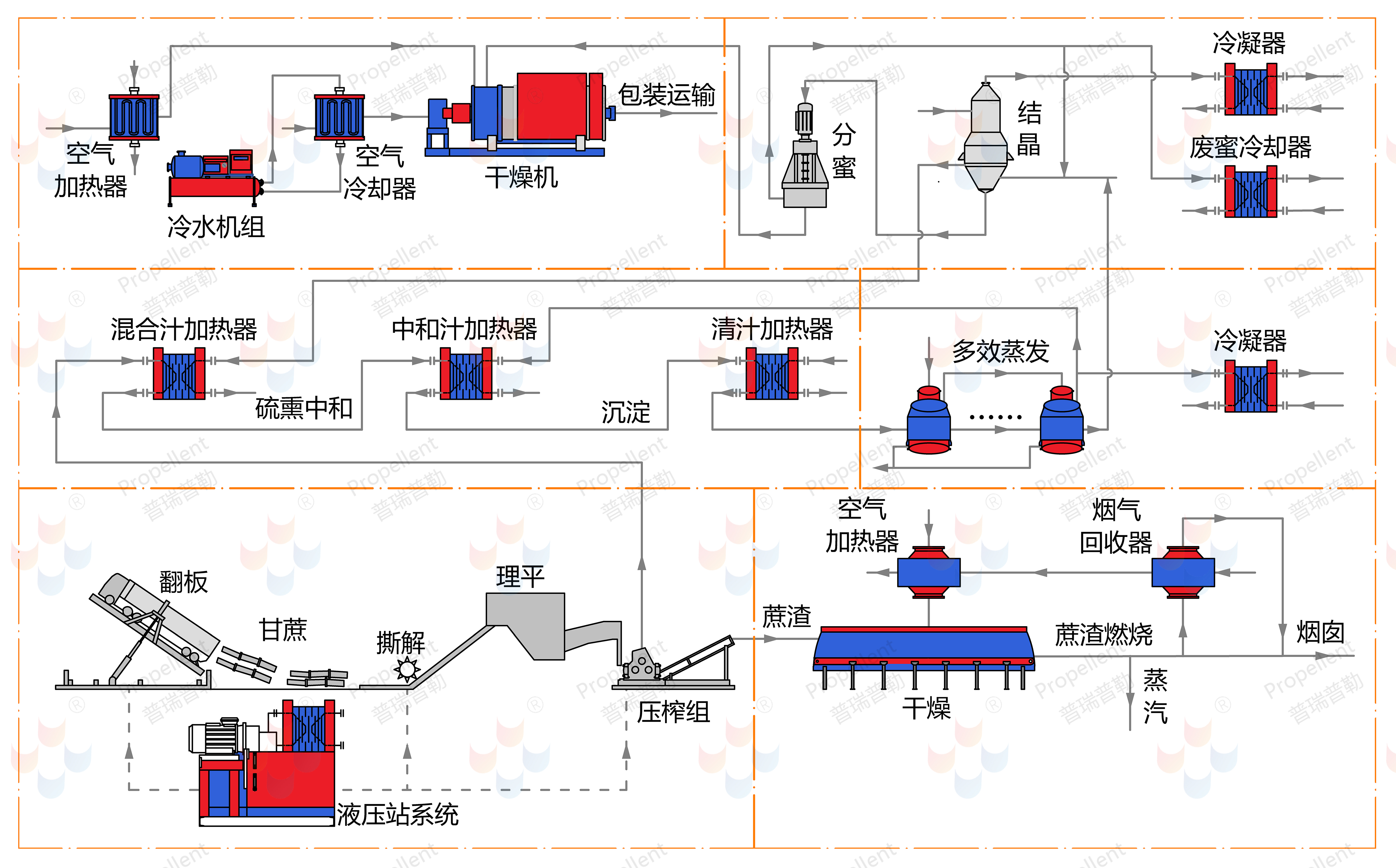 甘蔗制糖工艺流程