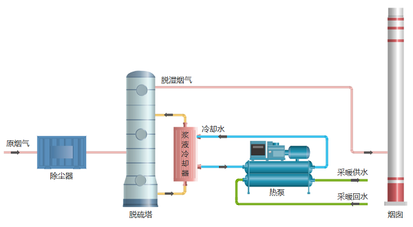 热力公司燃煤锅炉湿法脱硫烟气余热回收相关产品交流会.png