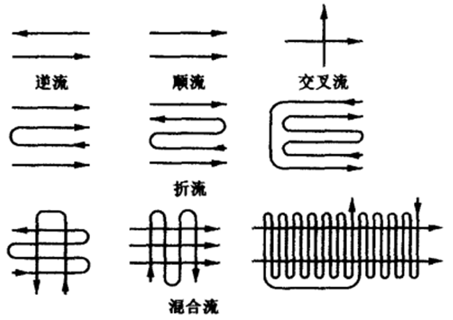 常见流体流动形式.png