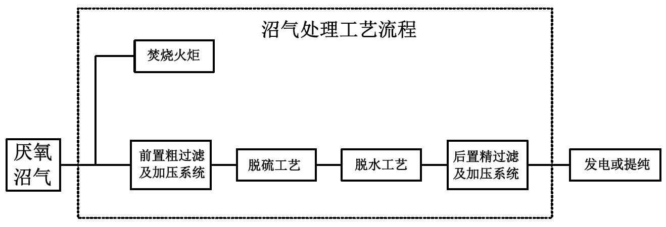 沼气处理工艺流程.jpg